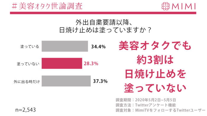 約有3成不塗防曬