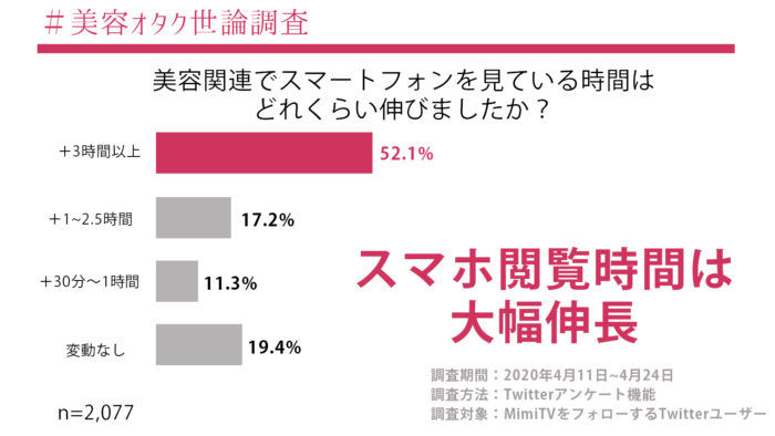 使用手機時間增長