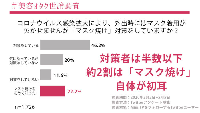 第一次聽到口罩曬痕