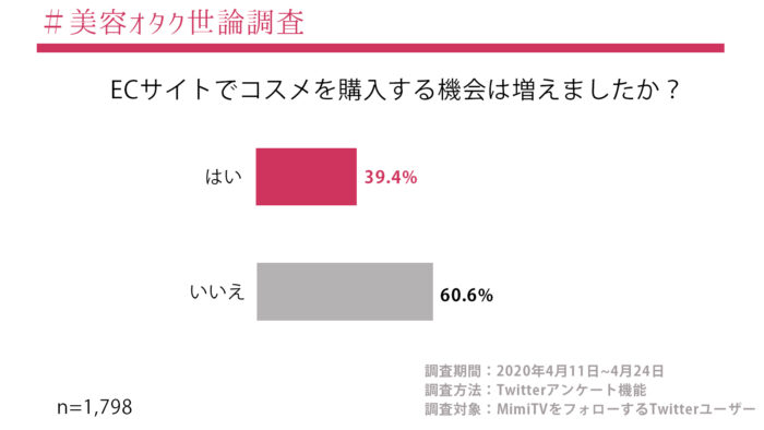 電子商務平台購物變多