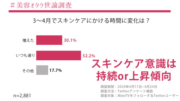 美容保養時間增加