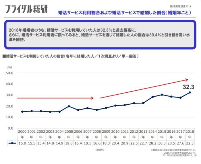 婚活比率圖