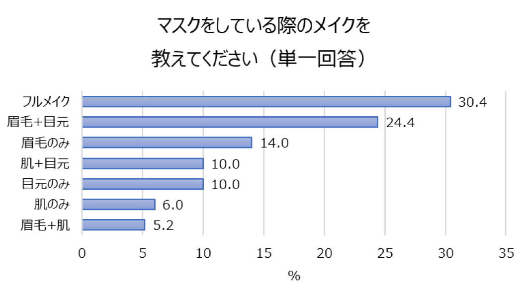 戴口罩時的化妝重點