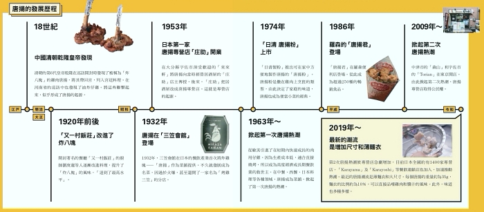 日式炸雞年表