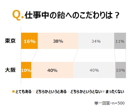 日本大調查-會在上班中吃糖果嗎