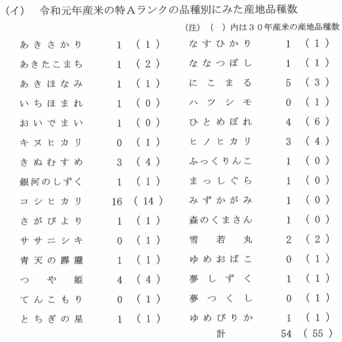 令和元年特A米