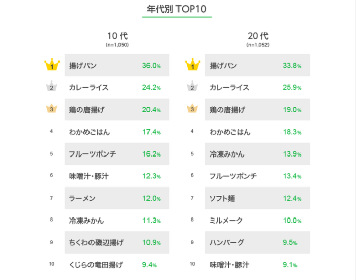 日本大調查 日本小學生營養午餐最喜歡的是哪道菜