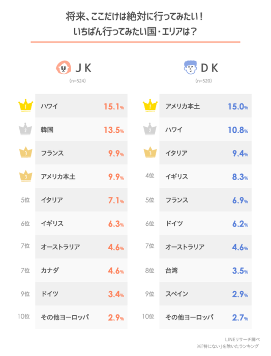 日本大調查 日本高中生想去海外旅遊的國家排行榜