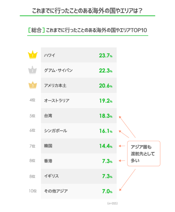 日本大調查 日本高中生想去海外旅遊的國家排行榜