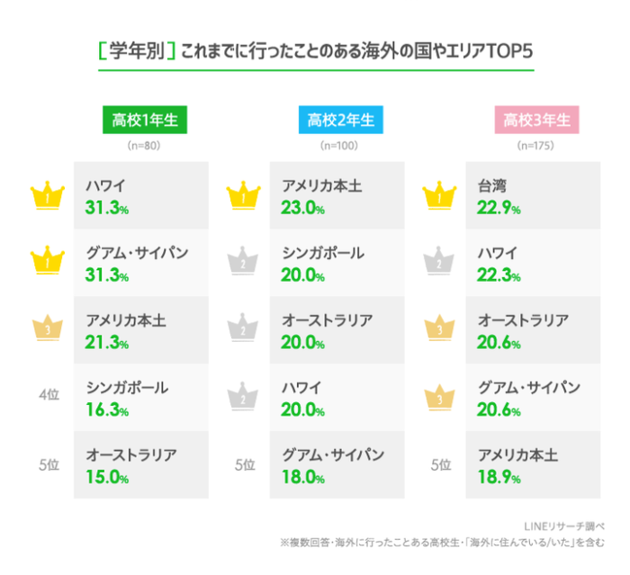 日本大調查 日本高中生想去海外旅遊的國家排行榜