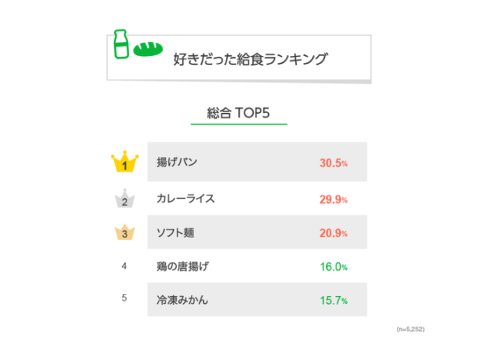 日本大調查 日本小學生營養午餐最喜歡的是哪道菜