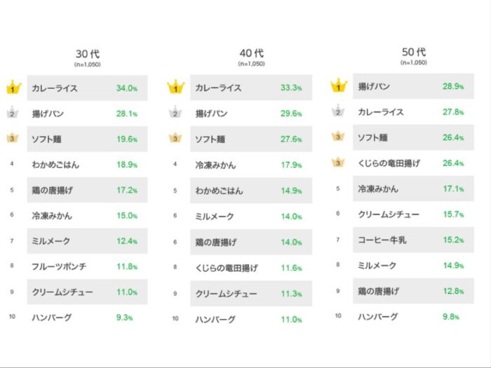 日本大調查 日本小學生營養午餐最喜歡的是哪道菜