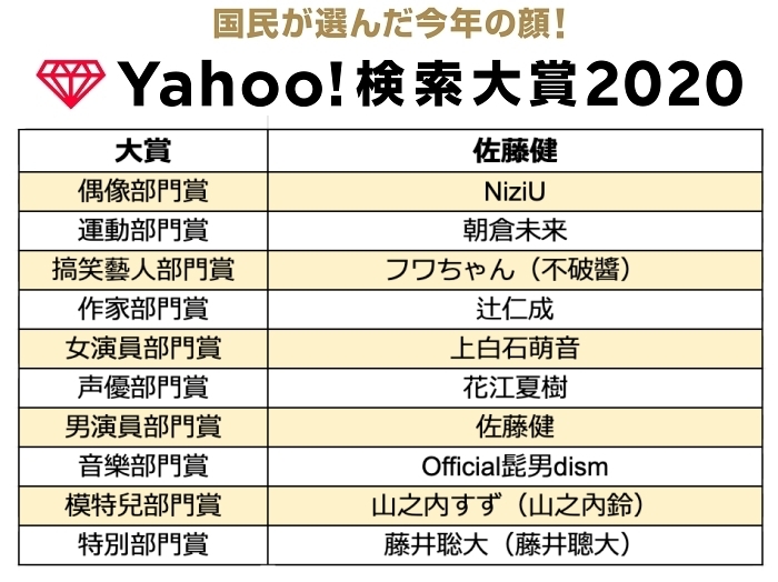 2020年yahoo搜尋大賞