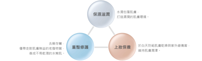 日本敏感肌保養品牌Mediplus美樂思機制介紹