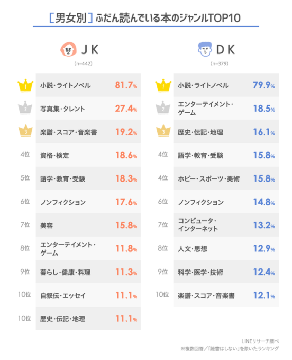 日本大調查 日本高中生愛讀書嗎