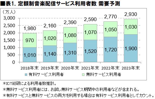 日本大調查 日本人最喜歡用什麼平台聽串流音樂