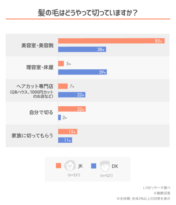 日本大調查 日本高中生如何保養肌膚與頭髮