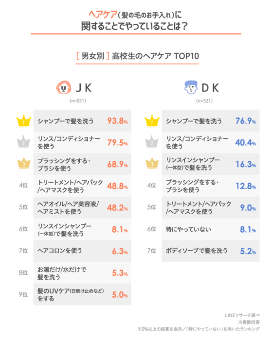 日本大調查 日本高中生如何保養肌膚與頭髮