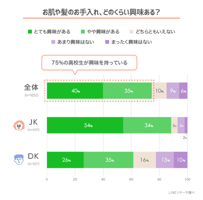 日本大調查 日本高中生如何保養肌膚與頭髮