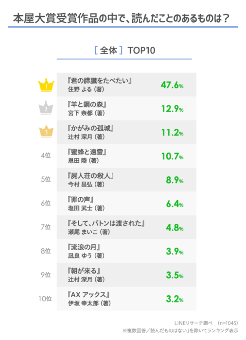 日本大調查 日本高中生愛讀書嗎