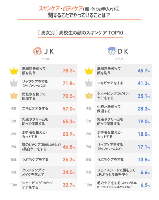 日本大調查 日本高中生如何保養肌膚與頭髮