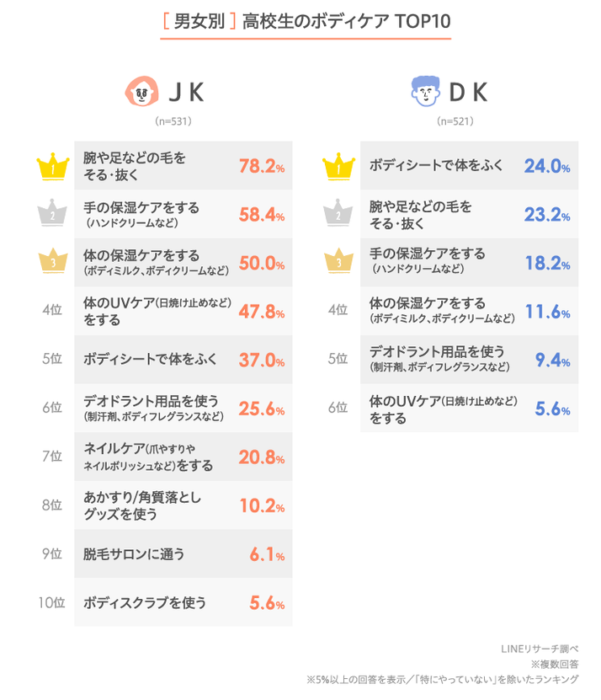 日本大調查 日本高中生如何保養肌膚與頭髮