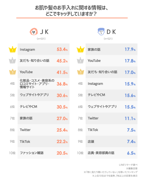 日本大調查 日本高中生如何保養肌膚與頭髮