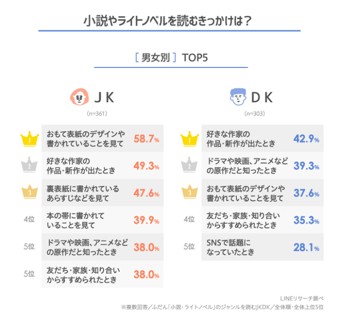 日本大調查 日本高中生愛讀書嗎