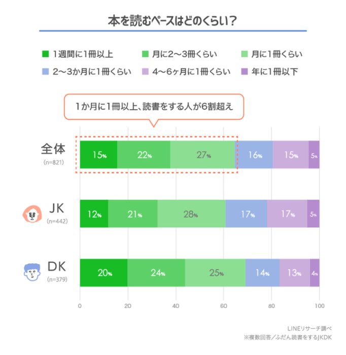 日本大調查 日本高中生愛讀書嗎