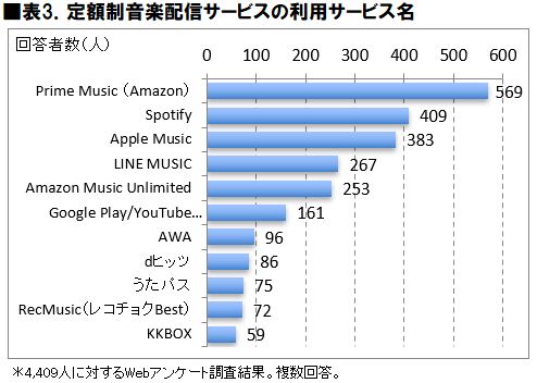 日本大調查 日本人最喜歡用什麼平台聽串流音樂