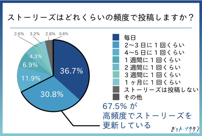 日本大調查 Z世代年輕人是如何使用IG呢