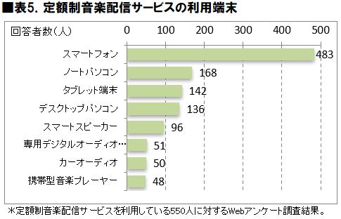 日本大調查 日本人最喜歡用什麼平台聽串流音樂