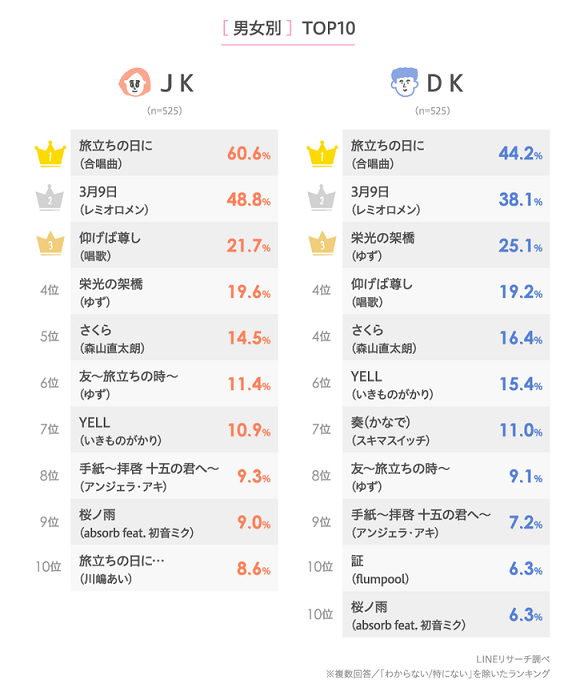 畢業歌 男女個別排名