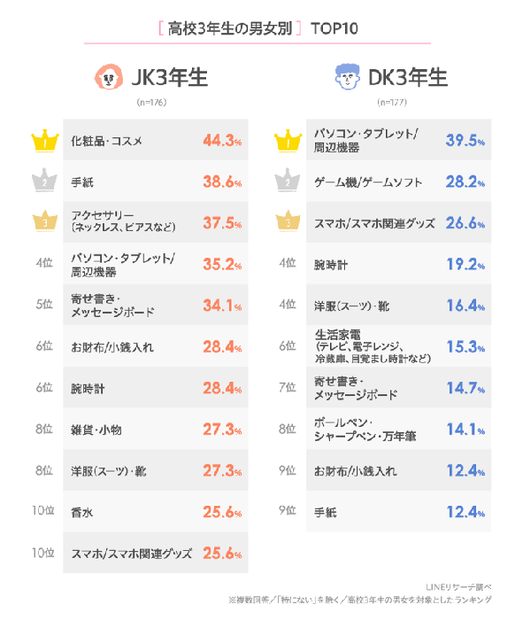 畢業禮物 男女個別排名