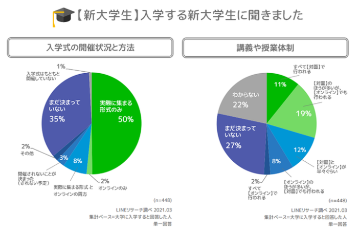 日本大調查 日本大學生入學後想努力的是