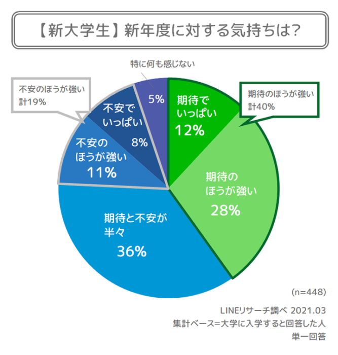 日本大調查 日本大學生入學後想努力的是