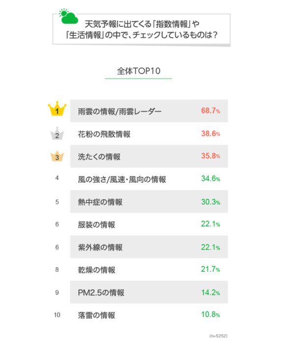 日本大調查 降雨機率幾%時會帶傘出門