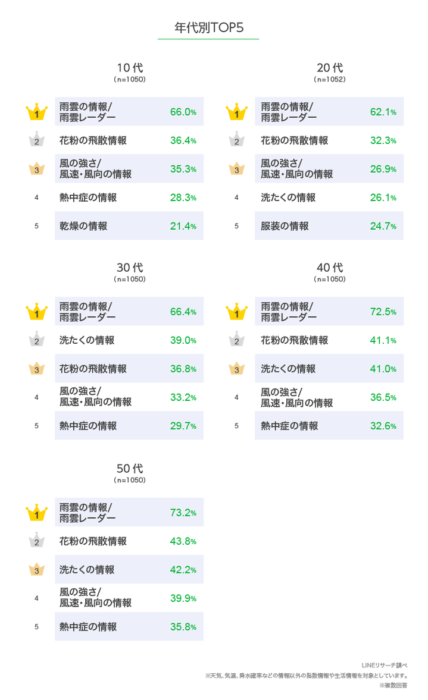 日本大調查 降雨機率幾%時會帶傘出門