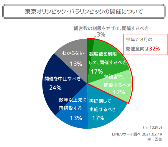 日本大調查 現在日本人對口罩＆東京奧運的看法是？