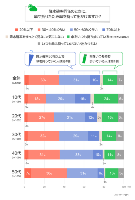 日本大調查 降雨機率幾%時會帶傘出門