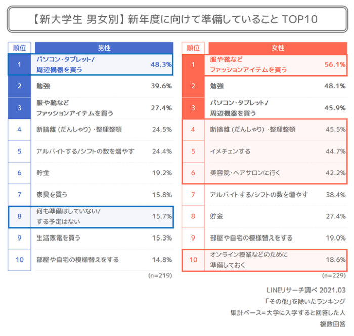 日本大調查 日本大學生入學後想努力的是