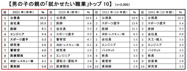 日本大調查 2021年小學生憧憬的職業排行榜