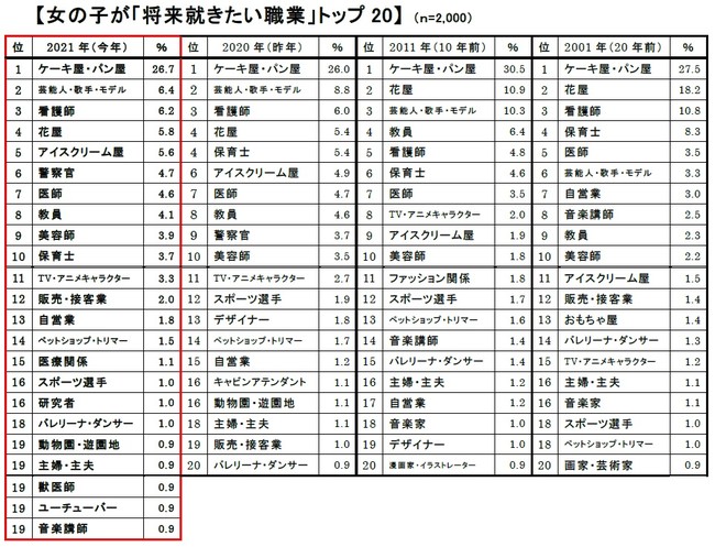 日本大調查 2021年小學生憧憬的職業排行榜