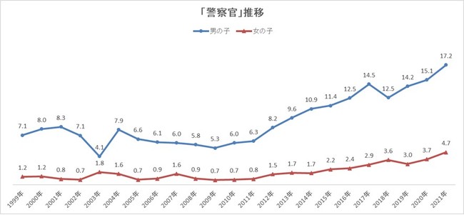 日本大調查 2021年小學生憧憬的職業排行榜