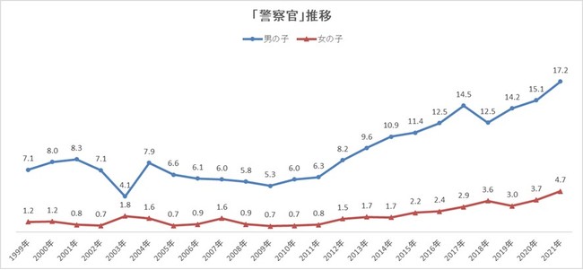 日本大調查 2021年小學生憧憬的職業排行榜