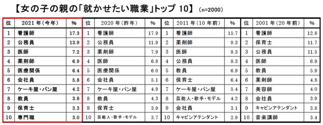 日本大調查 2021年小學生憧憬的職業排行榜