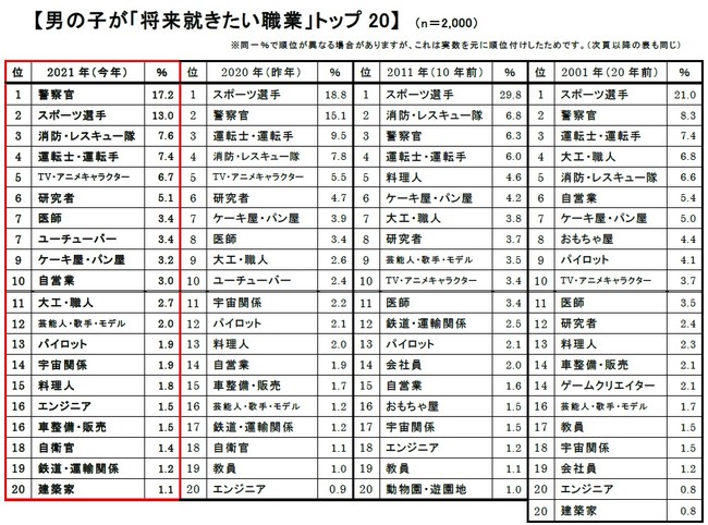 日本大調查 2021年小學生憧憬的職業排行榜