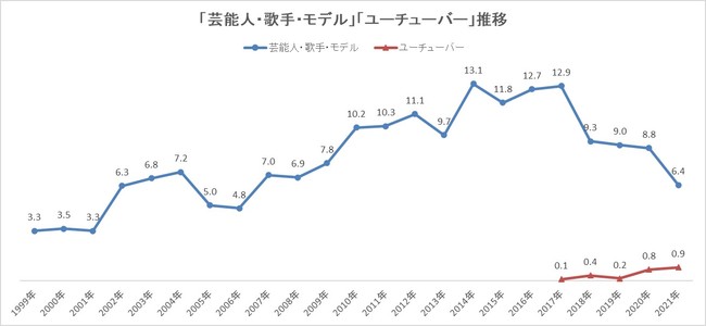 日本大調查 2021年小學生憧憬的職業排行榜