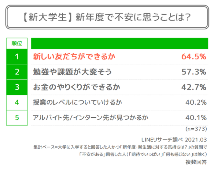 日本大調查 日本大學生入學後想努力的是