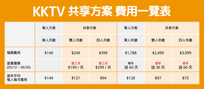 KKTV共享分案最低每人月付73元,挑戰業界最低價